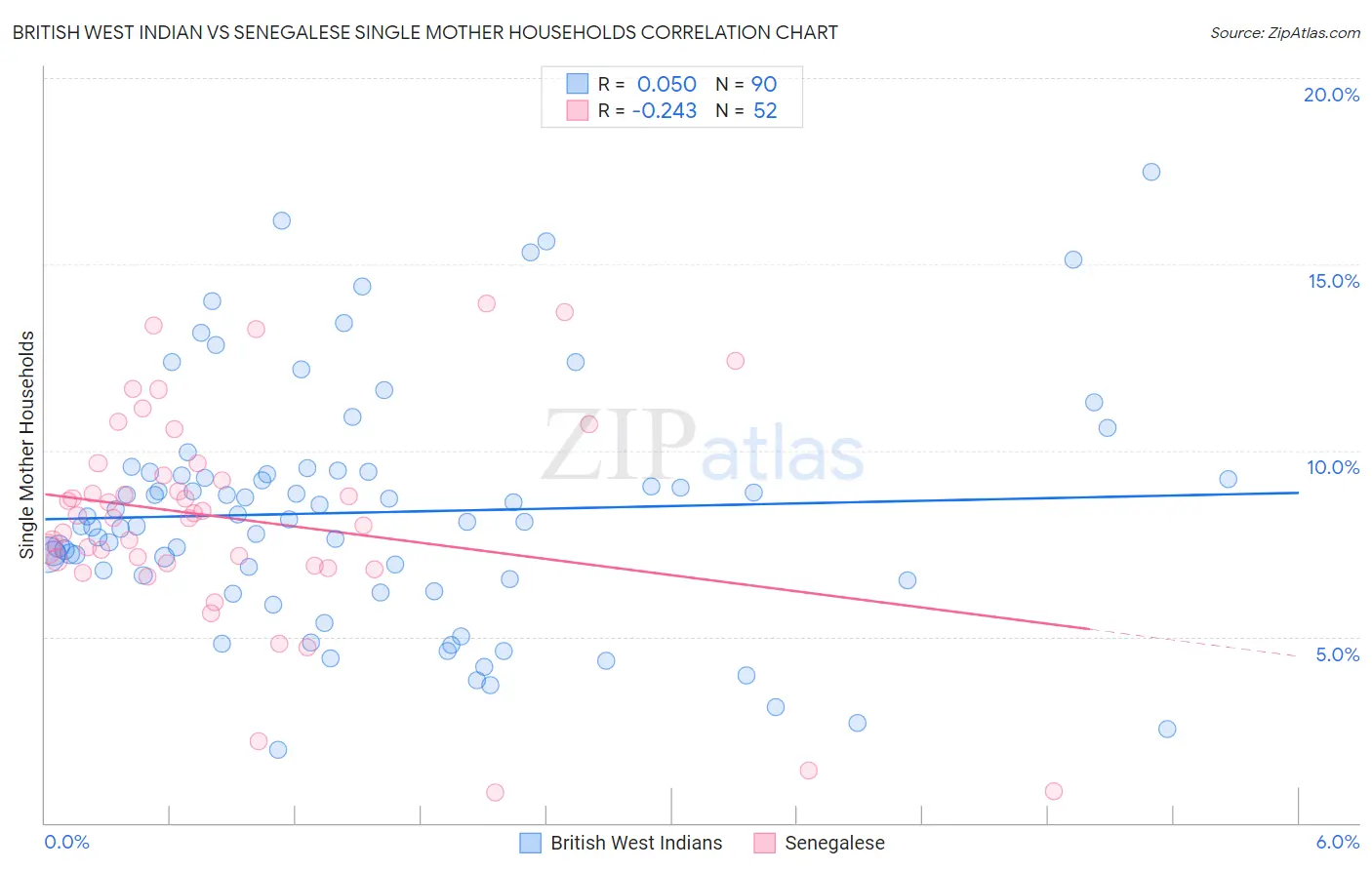 British West Indian vs Senegalese Single Mother Households