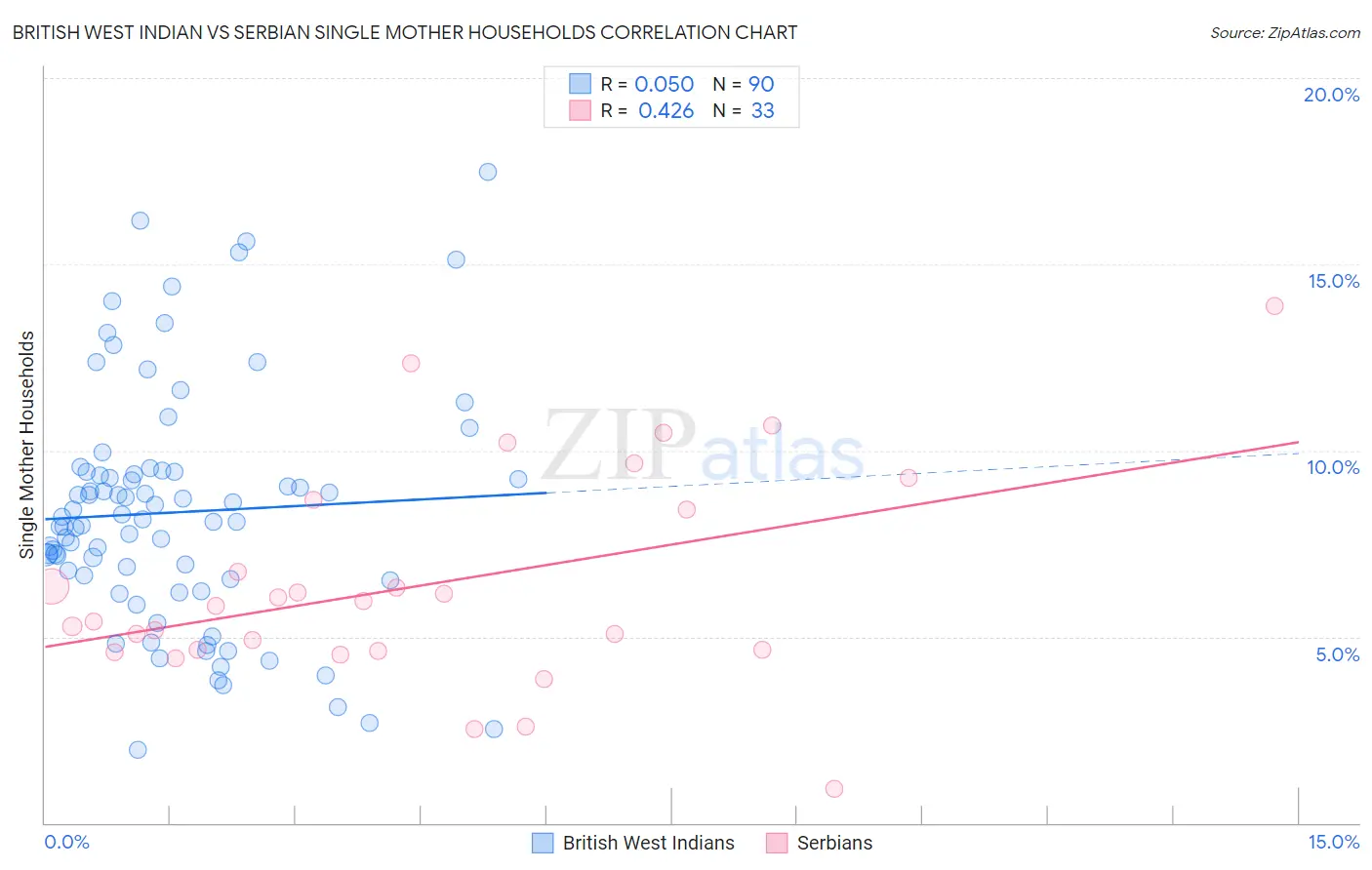 British West Indian vs Serbian Single Mother Households