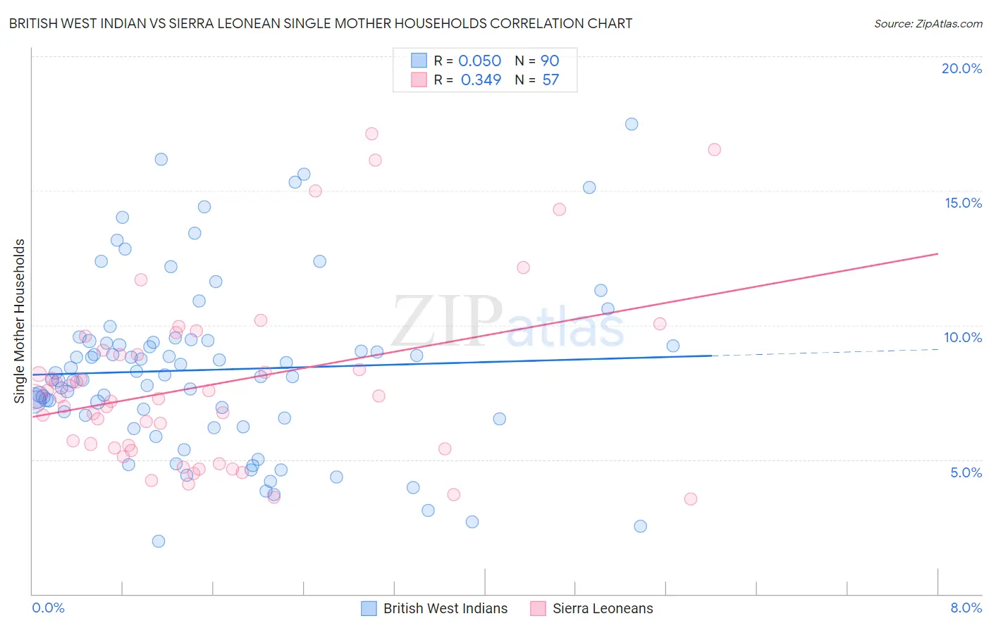 British West Indian vs Sierra Leonean Single Mother Households
