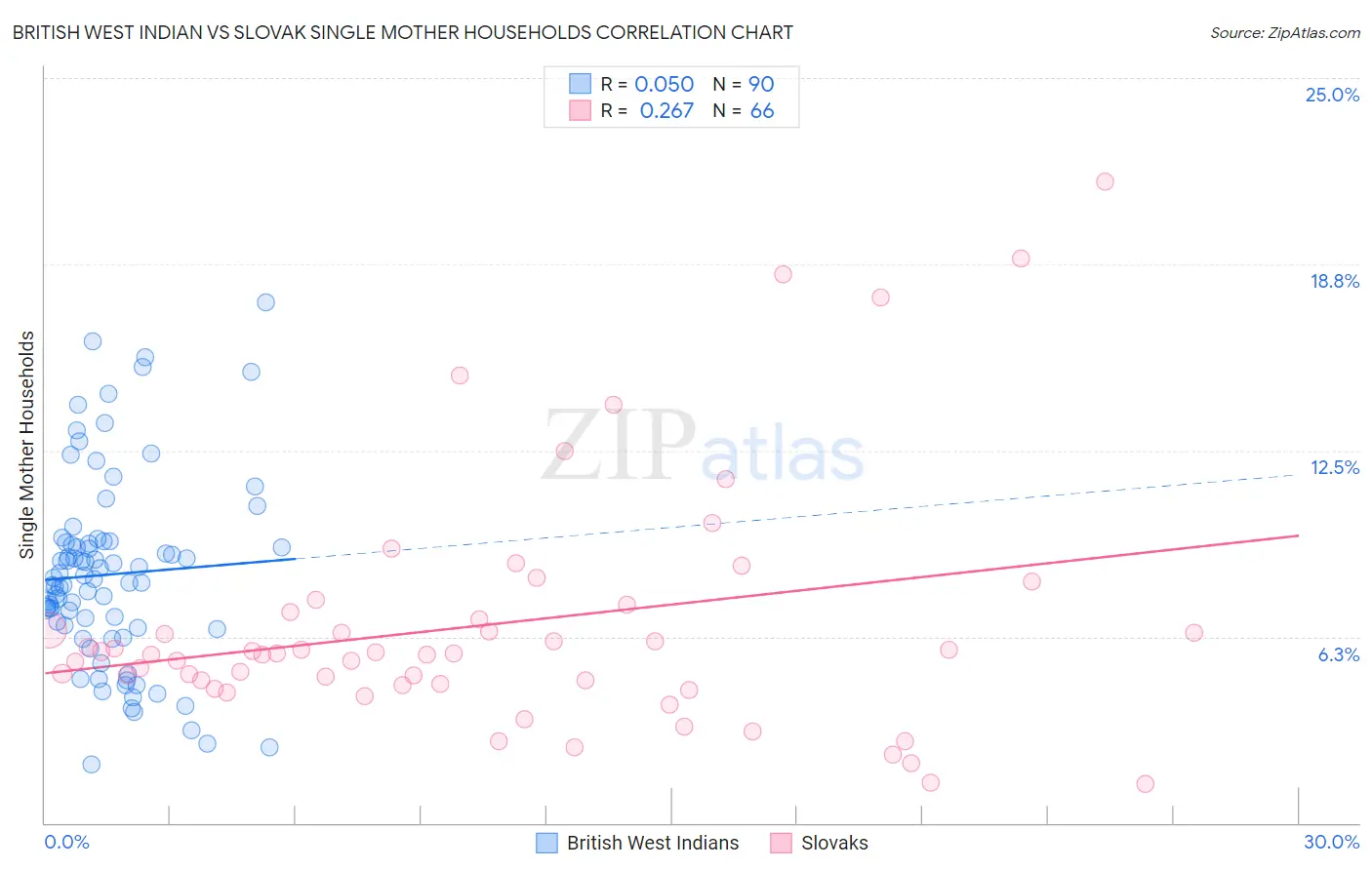 British West Indian vs Slovak Single Mother Households