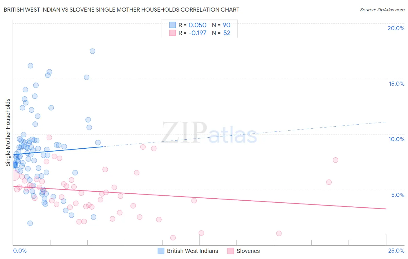 British West Indian vs Slovene Single Mother Households