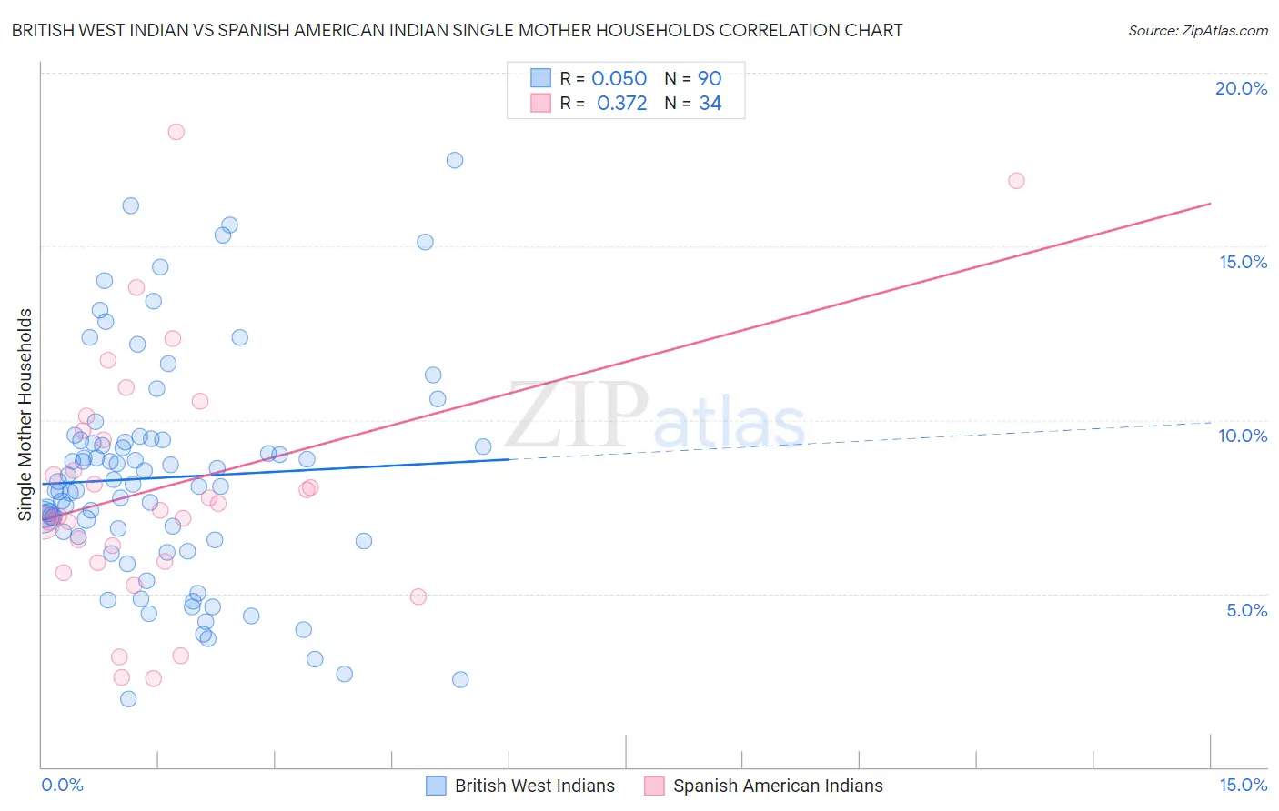 British West Indian vs Spanish American Indian Single Mother Households