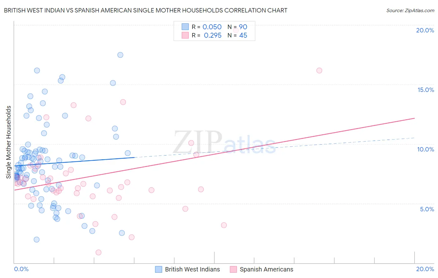 British West Indian vs Spanish American Single Mother Households