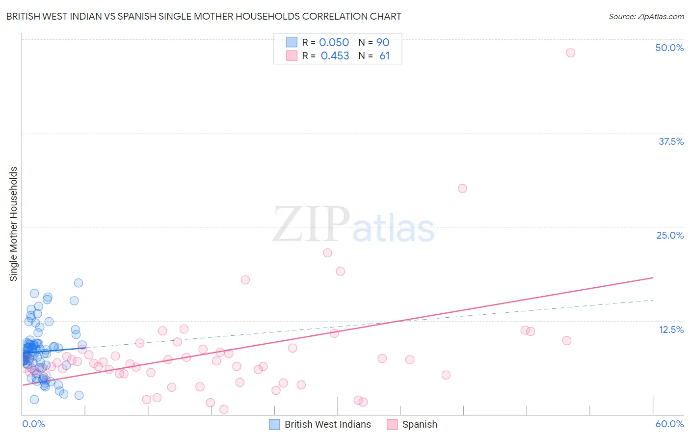 British West Indian vs Spanish Single Mother Households