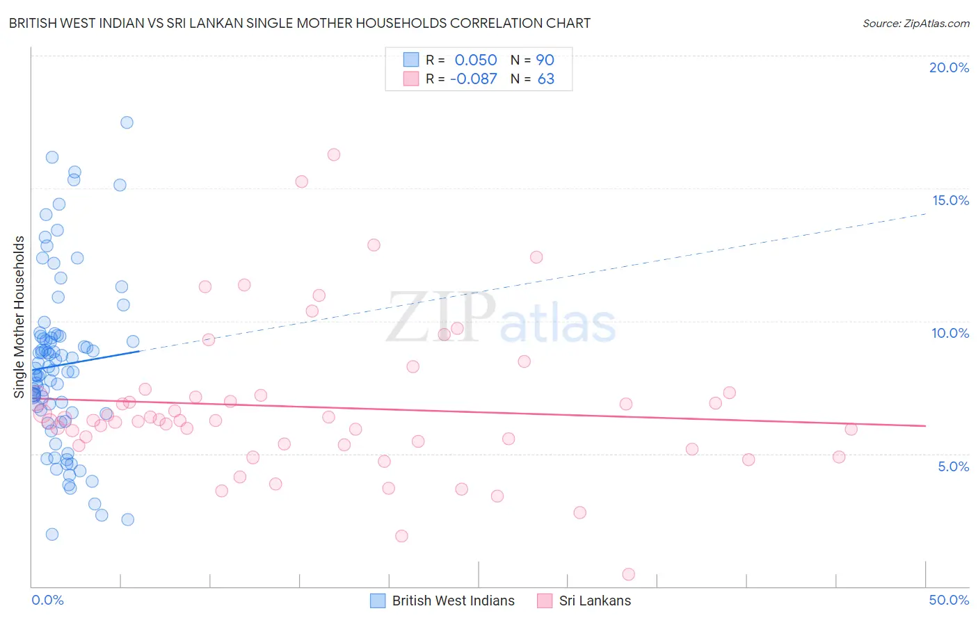 British West Indian vs Sri Lankan Single Mother Households