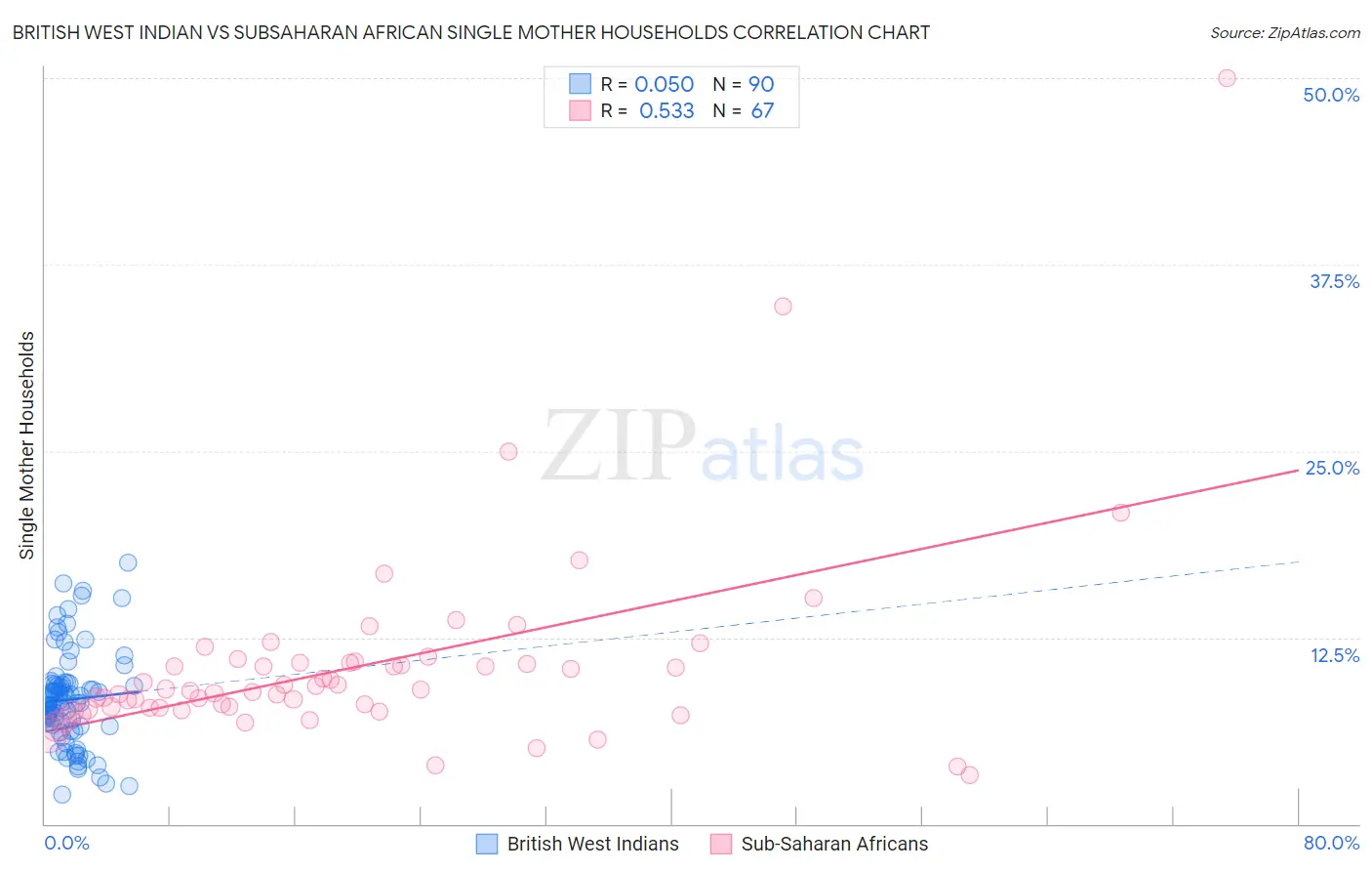 British West Indian vs Subsaharan African Single Mother Households