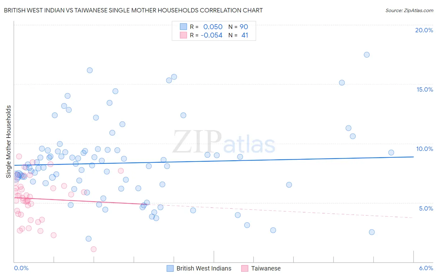 British West Indian vs Taiwanese Single Mother Households