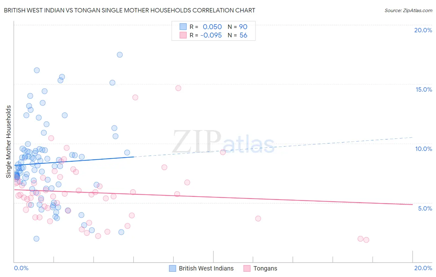 British West Indian vs Tongan Single Mother Households