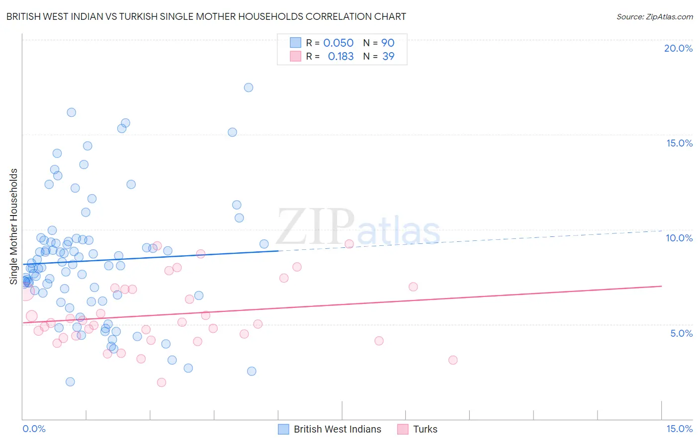 British West Indian vs Turkish Single Mother Households