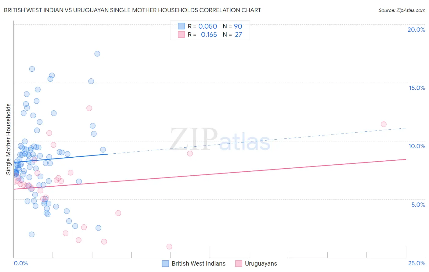 British West Indian vs Uruguayan Single Mother Households
