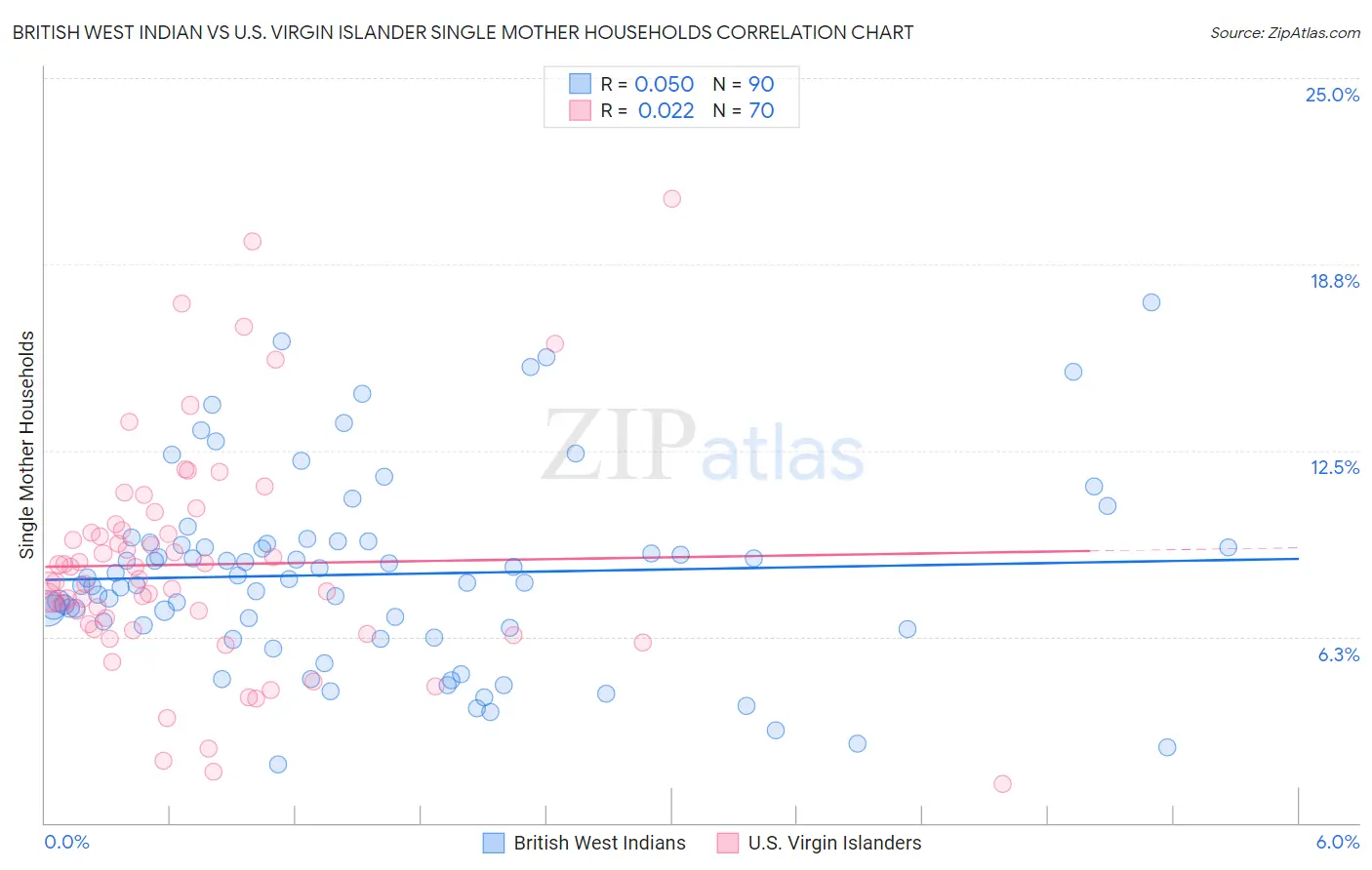 British West Indian vs U.S. Virgin Islander Single Mother Households