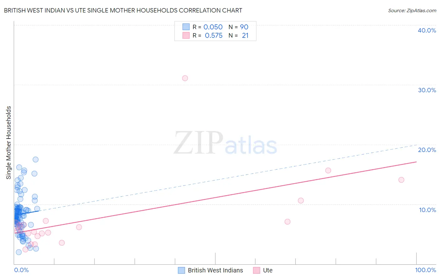 British West Indian vs Ute Single Mother Households