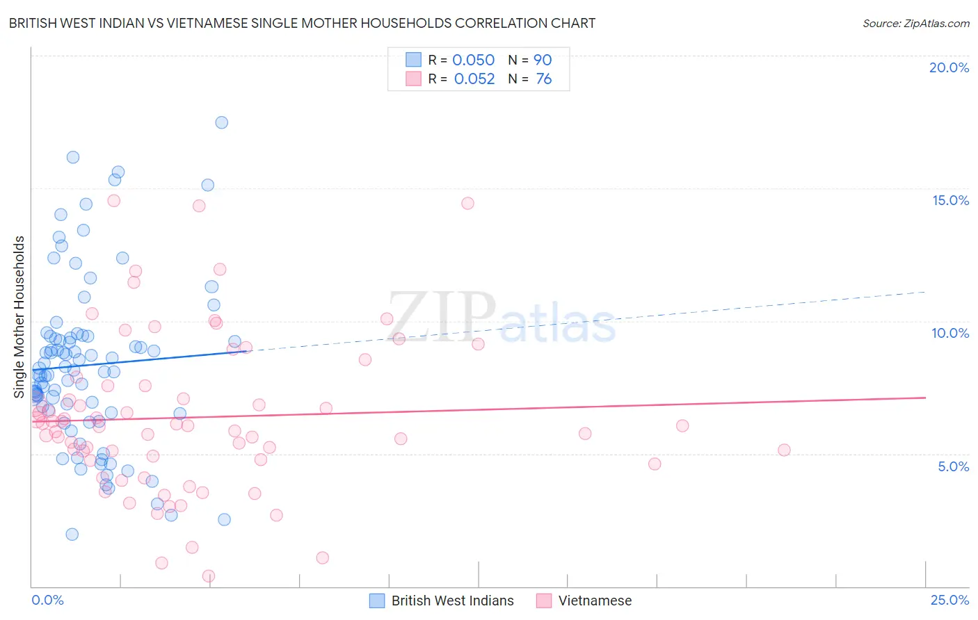 British West Indian vs Vietnamese Single Mother Households