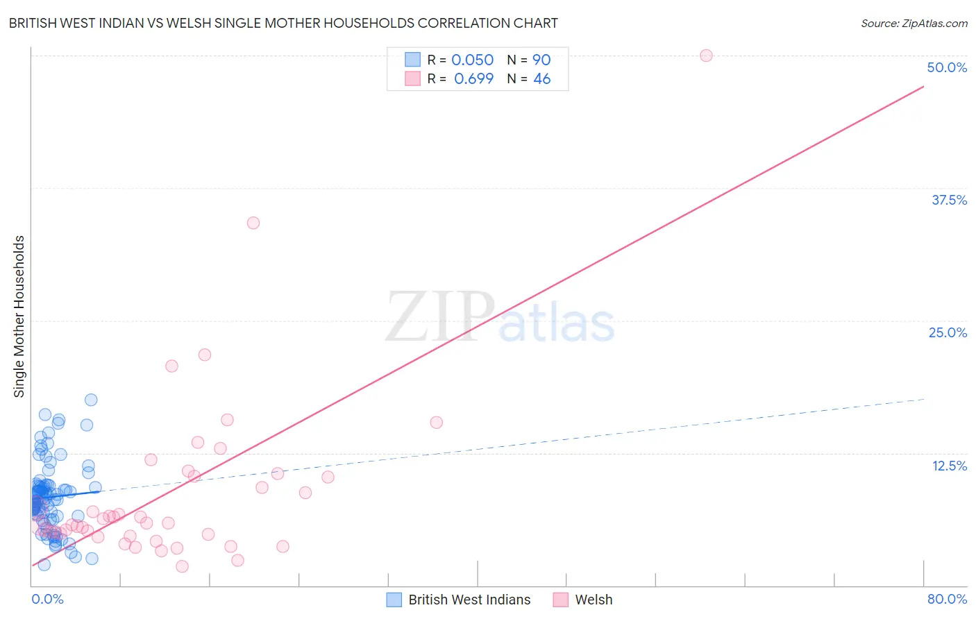 British West Indian vs Welsh Single Mother Households