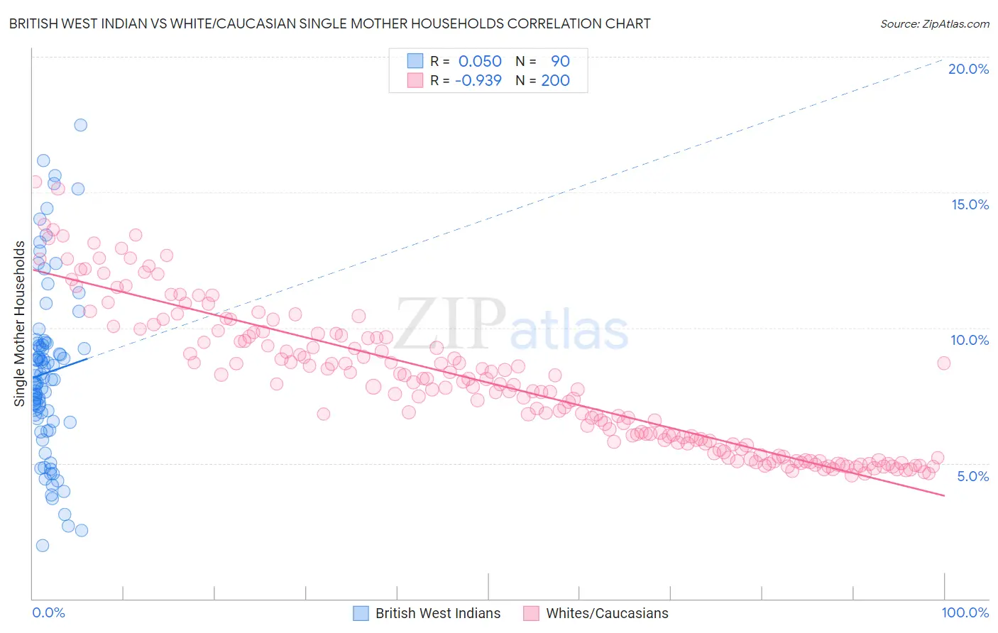 British West Indian vs White/Caucasian Single Mother Households