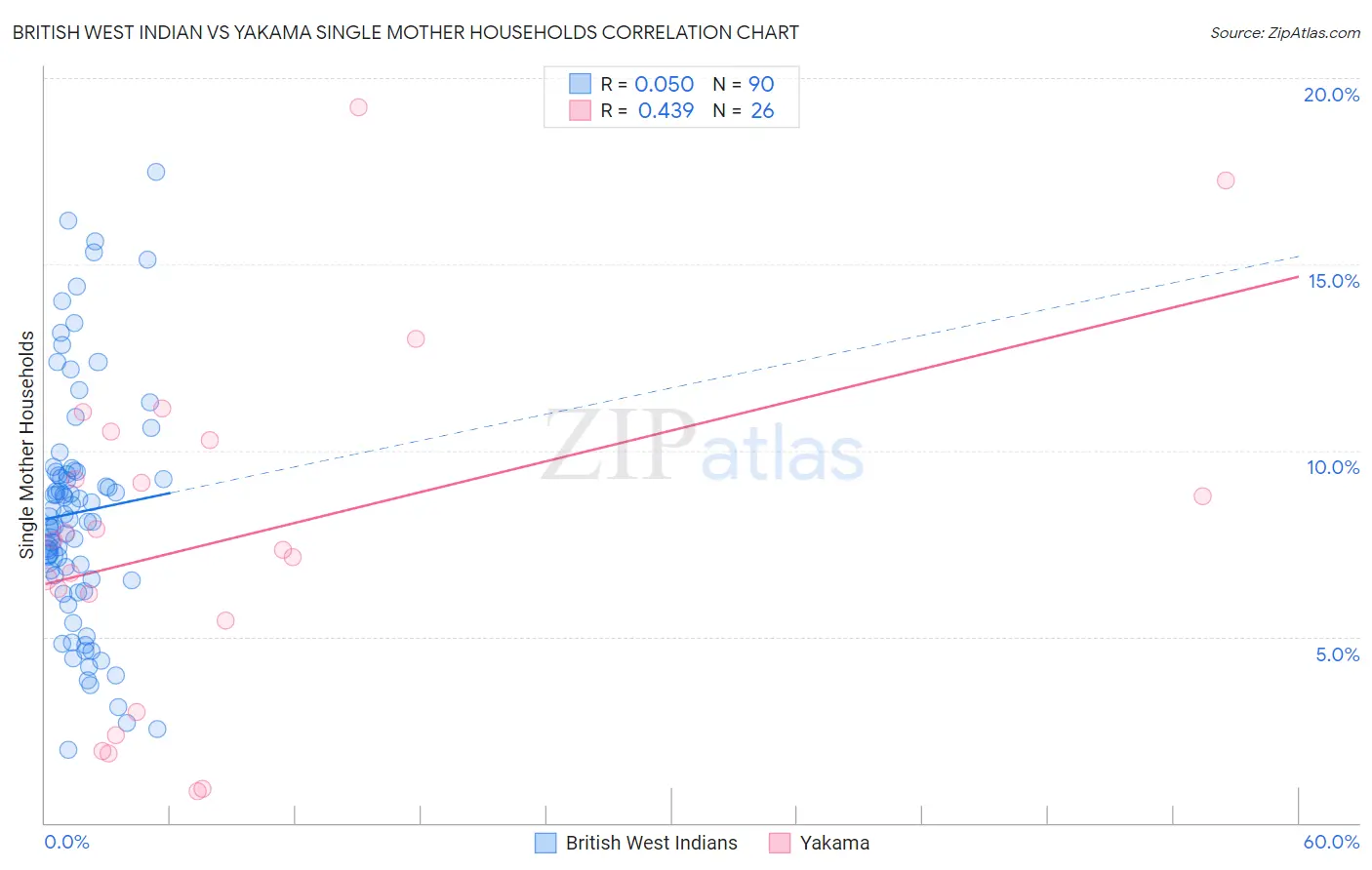 British West Indian vs Yakama Single Mother Households