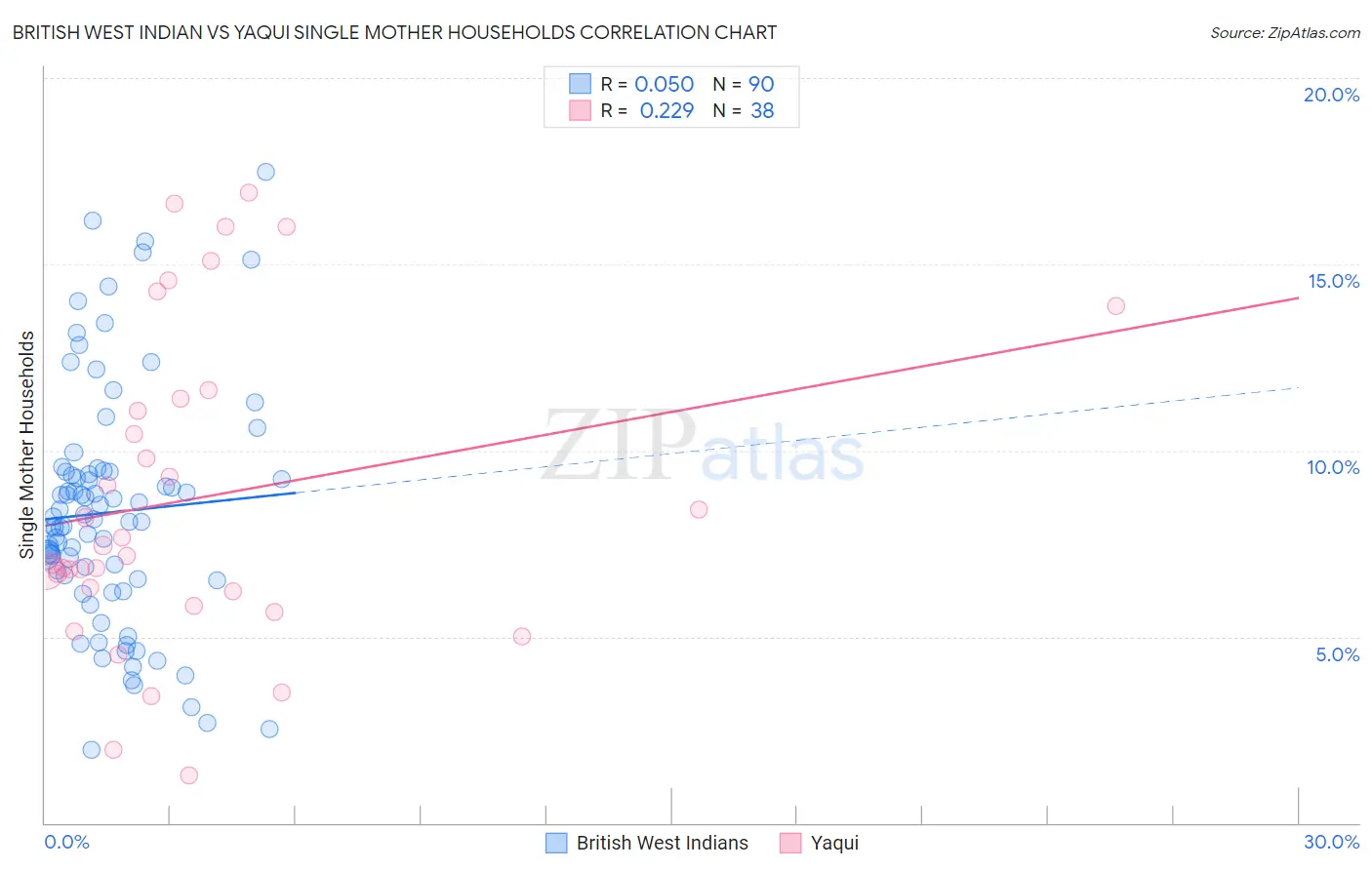 British West Indian vs Yaqui Single Mother Households