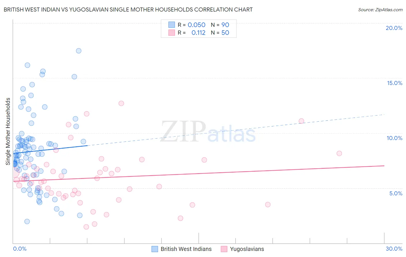 British West Indian vs Yugoslavian Single Mother Households