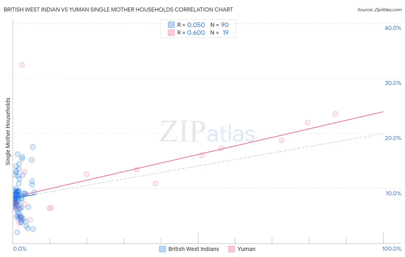 British West Indian vs Yuman Single Mother Households