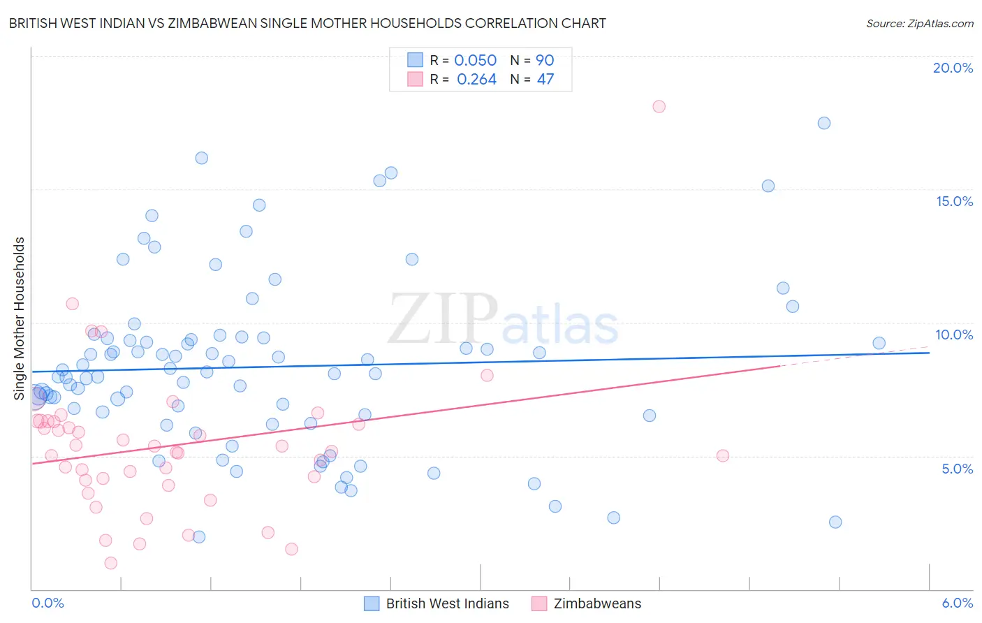 British West Indian vs Zimbabwean Single Mother Households