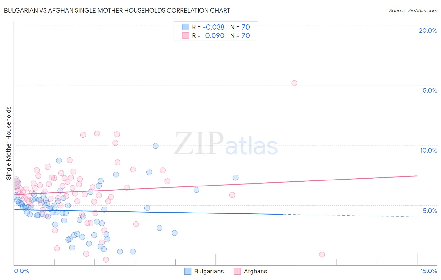 Bulgarian vs Afghan Single Mother Households