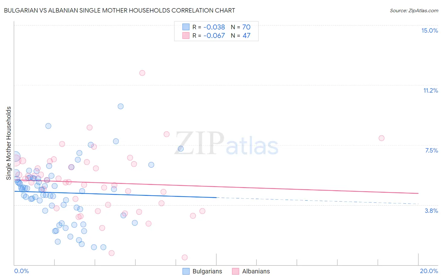 Bulgarian vs Albanian Single Mother Households