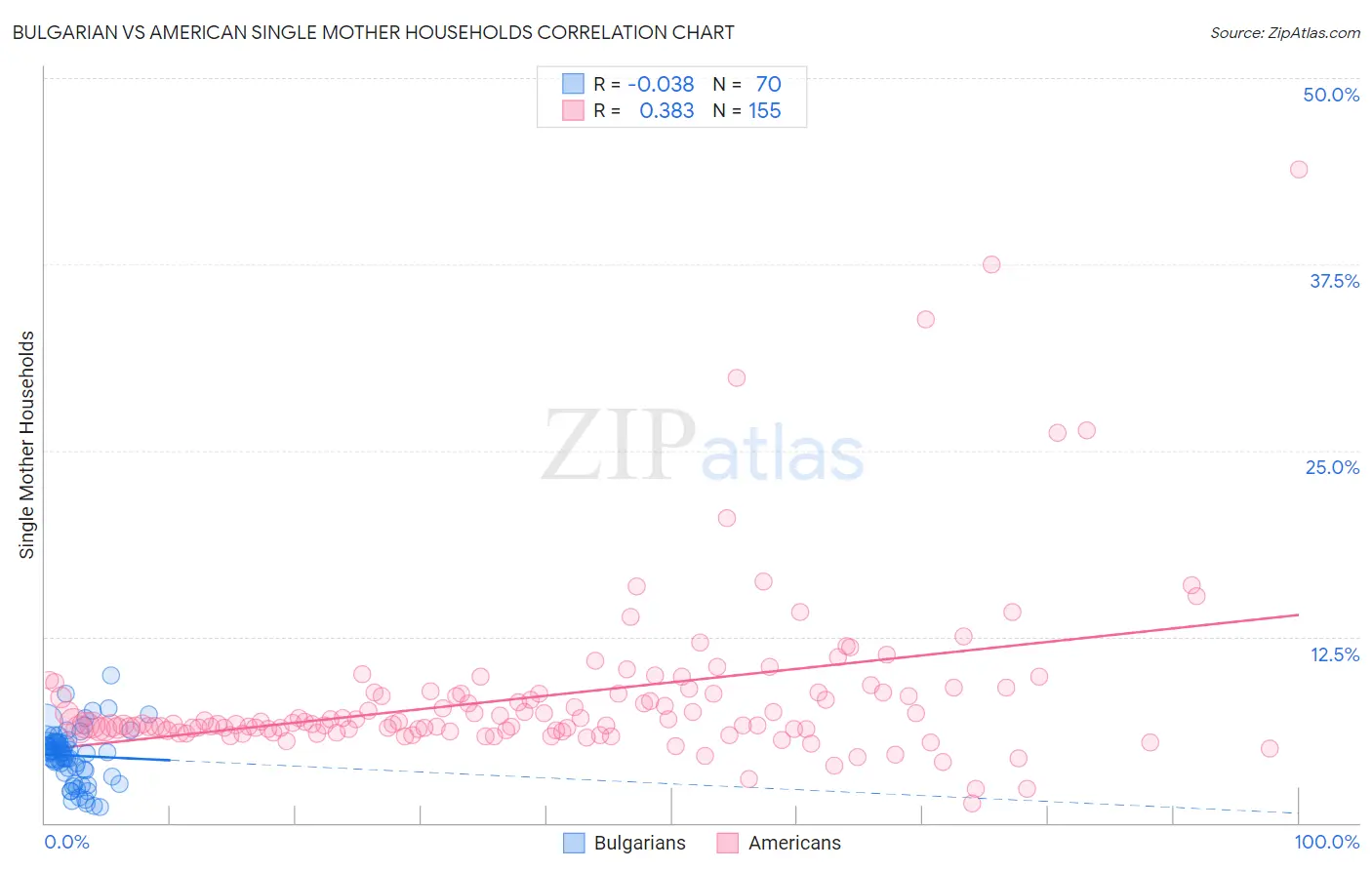 Bulgarian vs American Single Mother Households