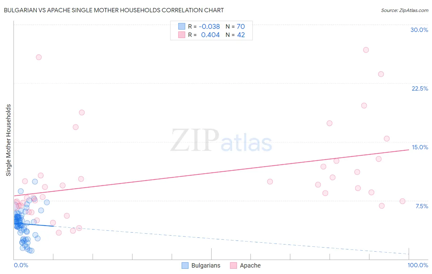 Bulgarian vs Apache Single Mother Households