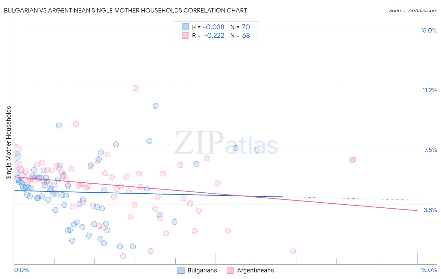 Bulgarian vs Argentinean Single Mother Households