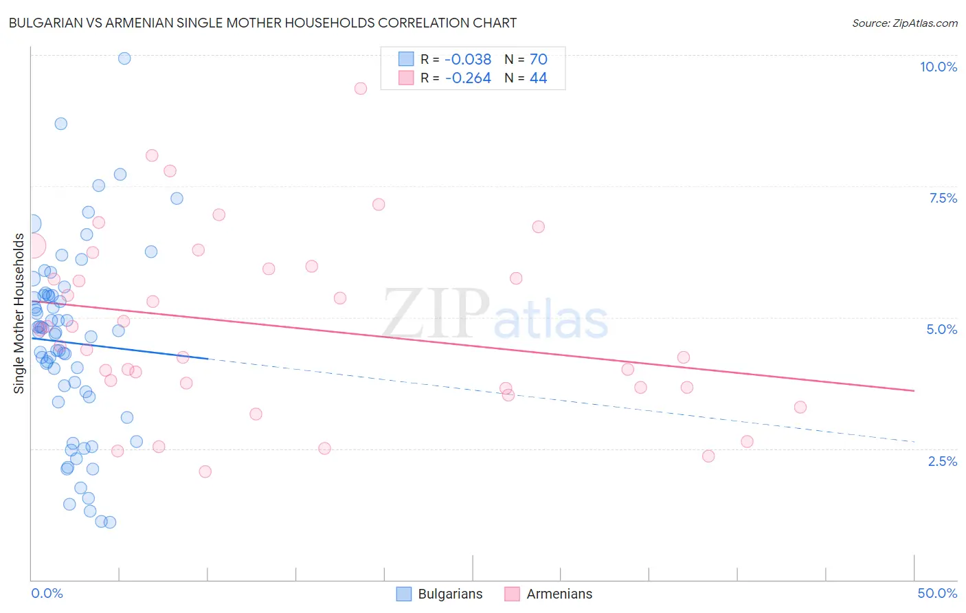Bulgarian vs Armenian Single Mother Households