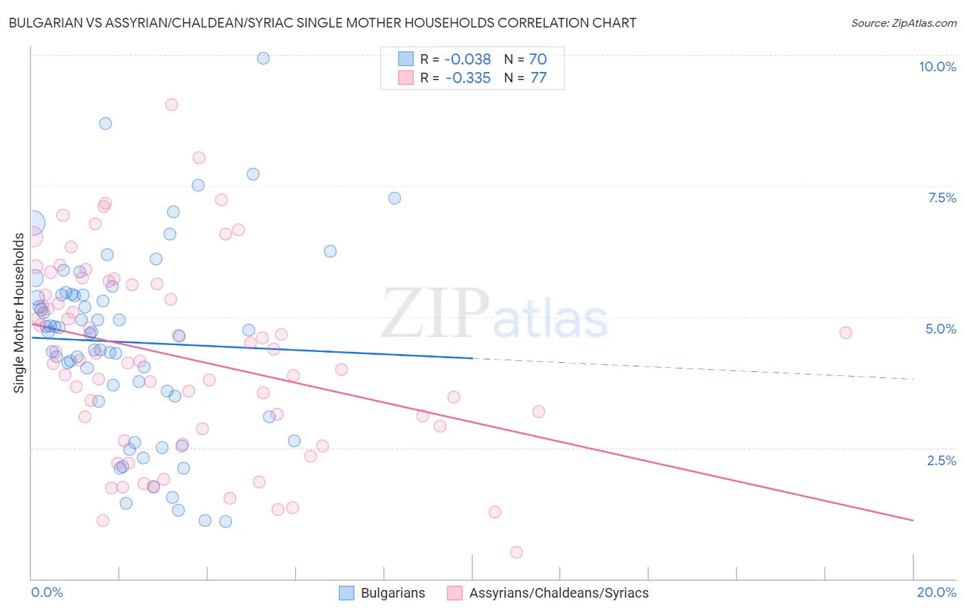 Bulgarian vs Assyrian/Chaldean/Syriac Single Mother Households