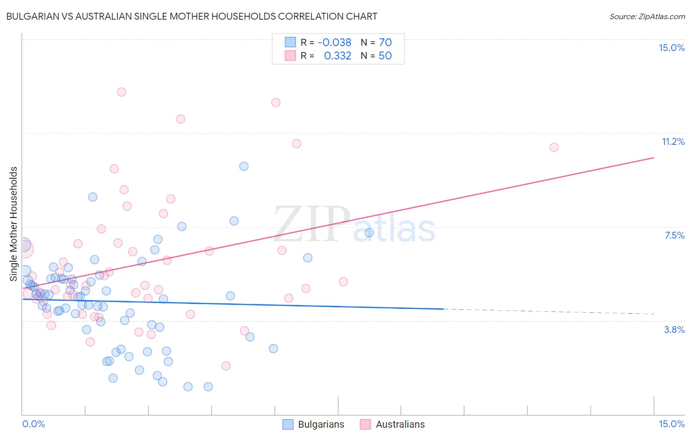 Bulgarian vs Australian Single Mother Households