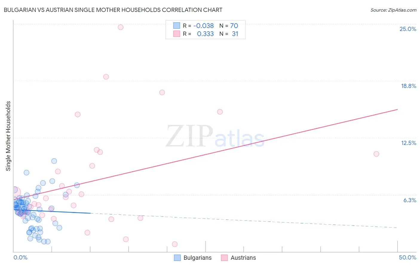 Bulgarian vs Austrian Single Mother Households