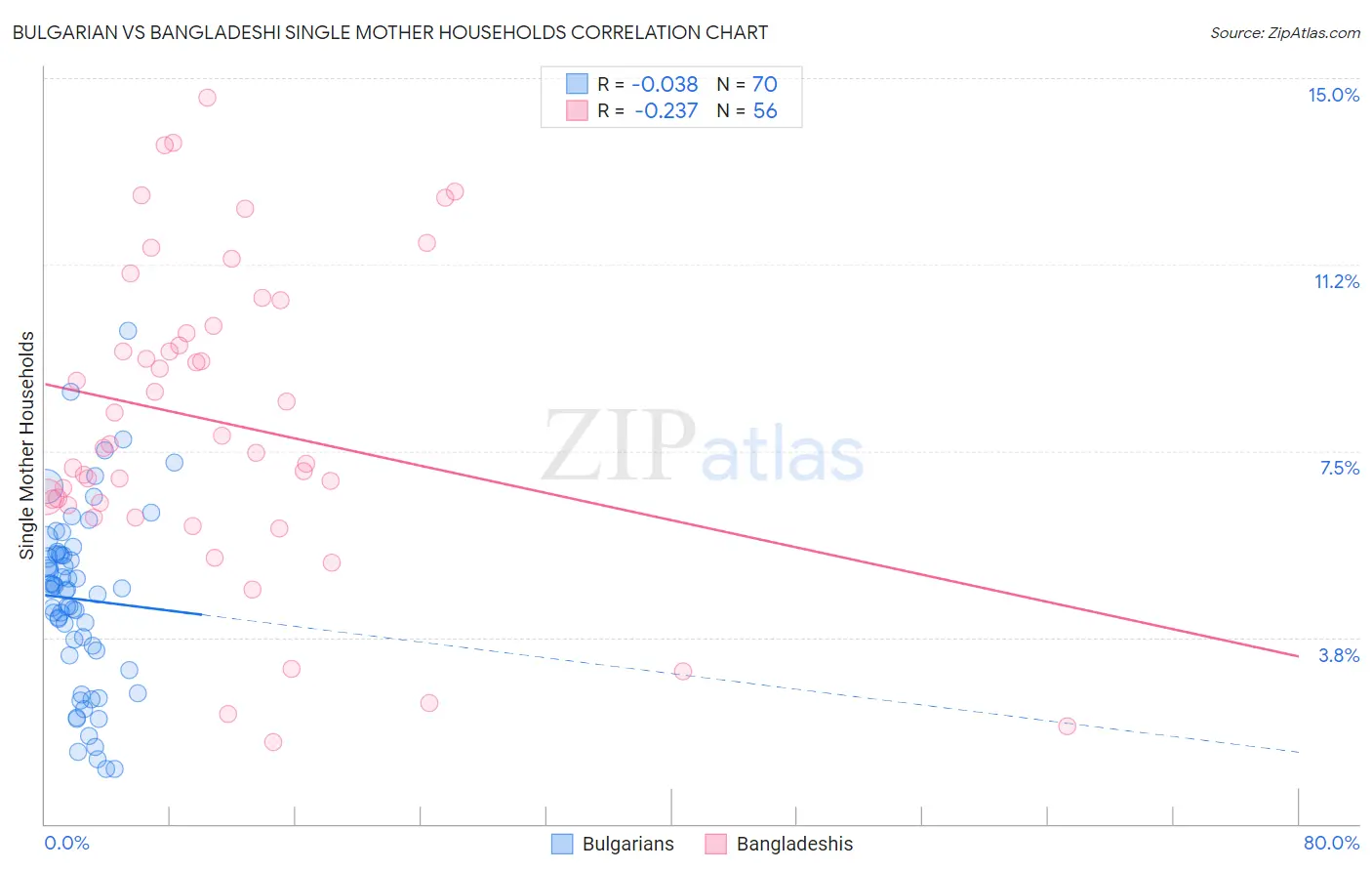 Bulgarian vs Bangladeshi Single Mother Households