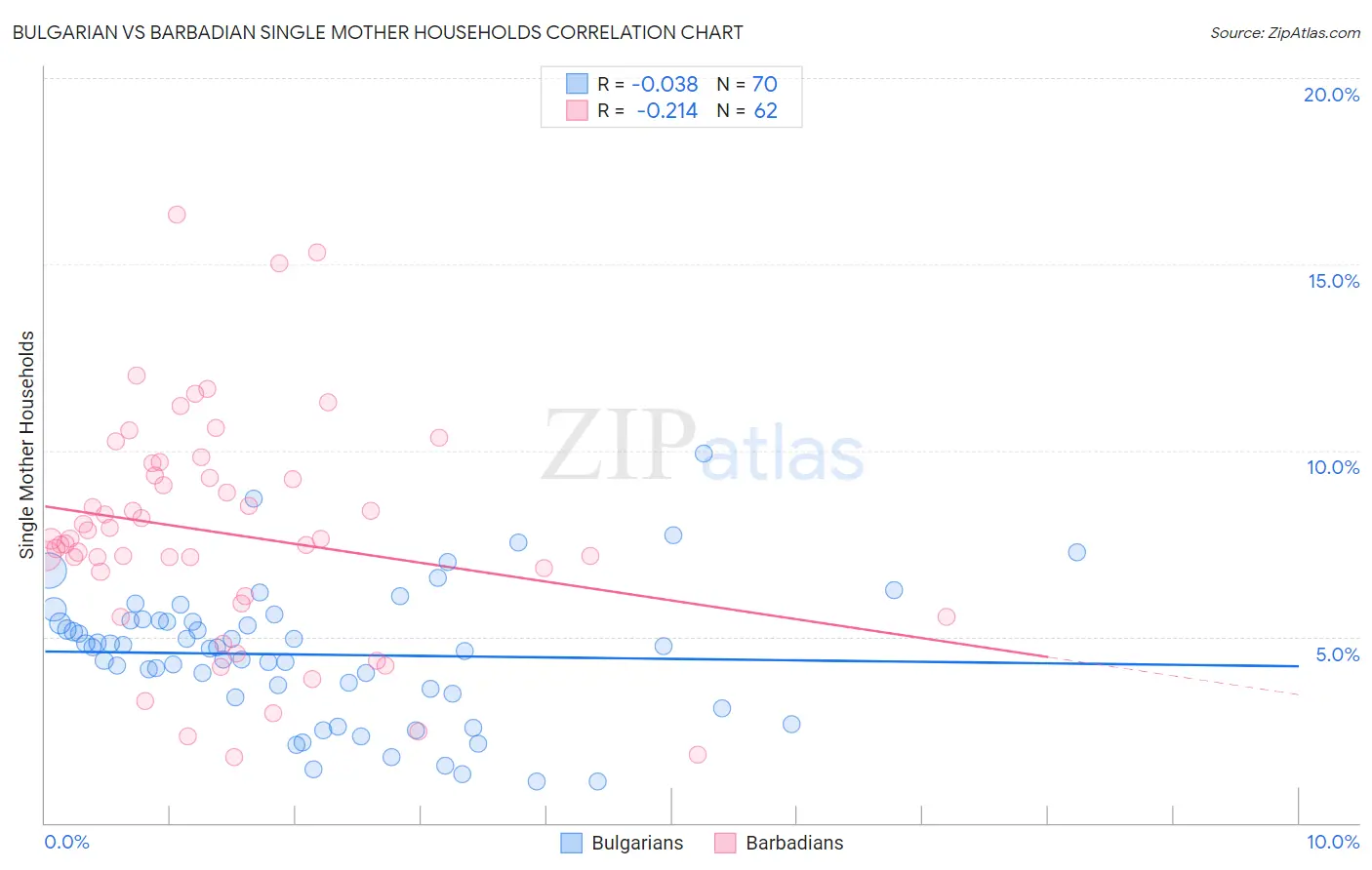 Bulgarian vs Barbadian Single Mother Households