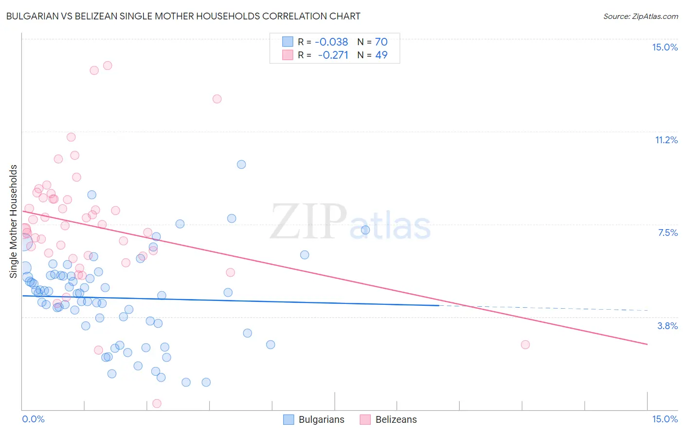 Bulgarian vs Belizean Single Mother Households