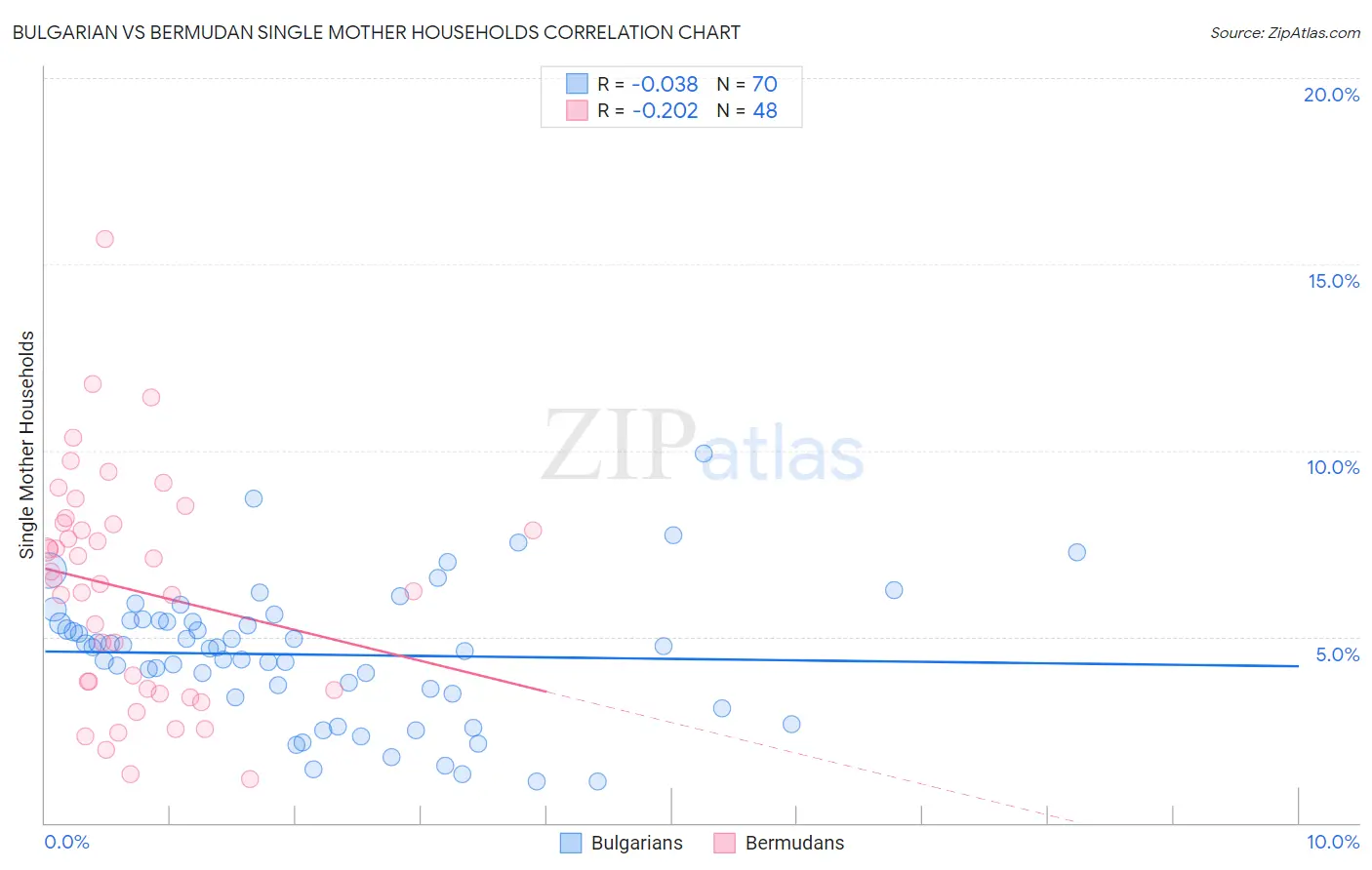 Bulgarian vs Bermudan Single Mother Households