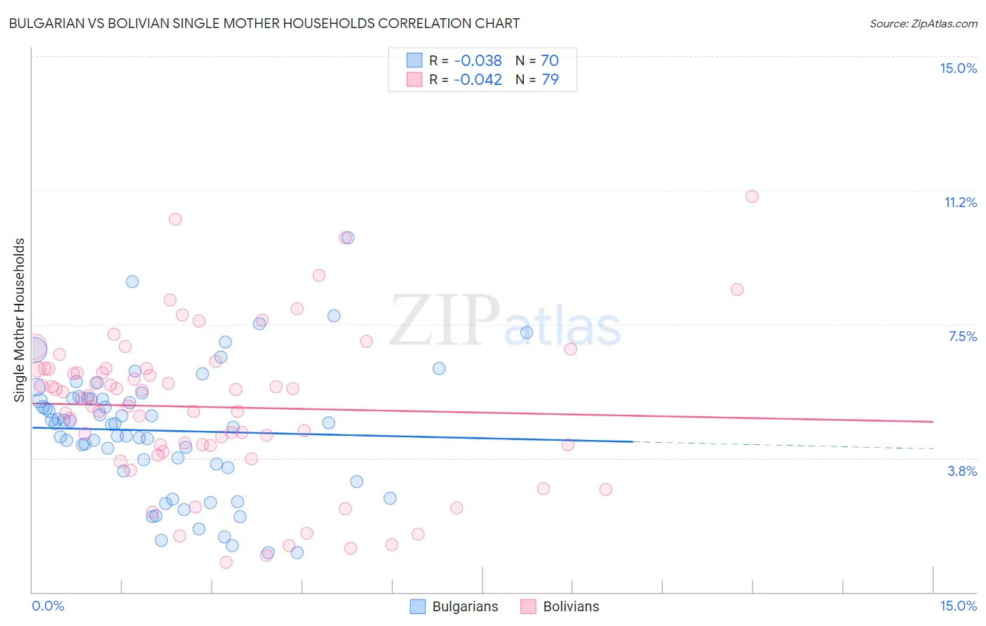 Bulgarian vs Bolivian Single Mother Households