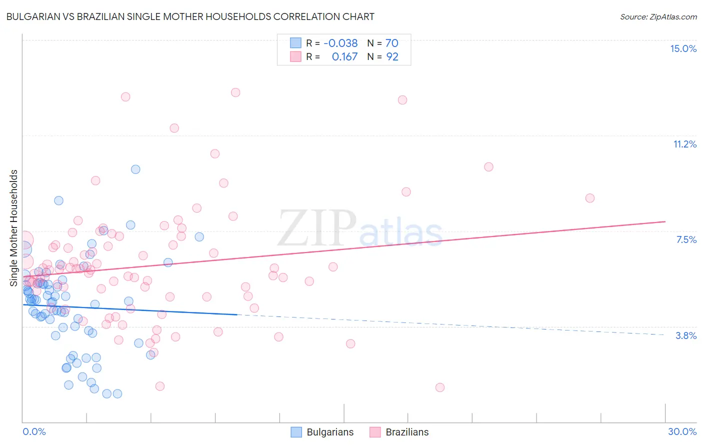 Bulgarian vs Brazilian Single Mother Households