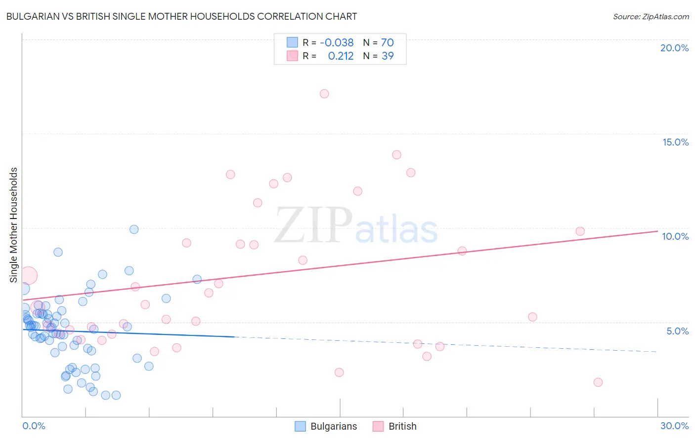 Bulgarian vs British Single Mother Households