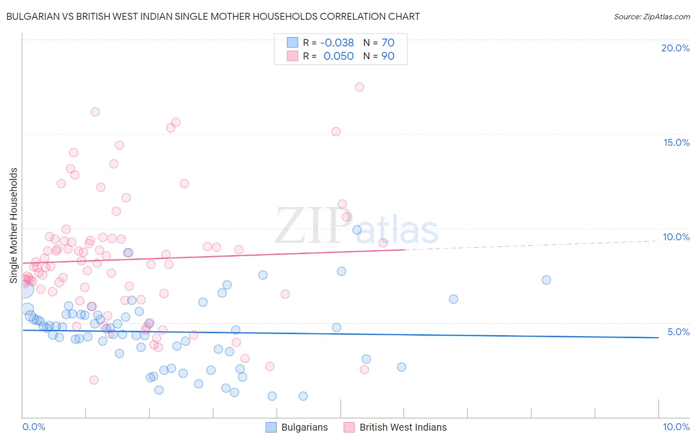 Bulgarian vs British West Indian Single Mother Households
