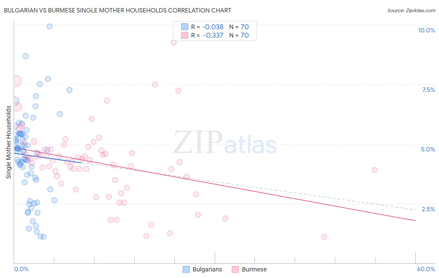 Bulgarian vs Burmese Single Mother Households