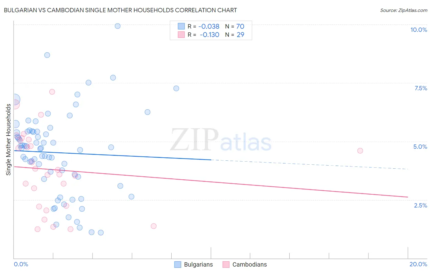 Bulgarian vs Cambodian Single Mother Households