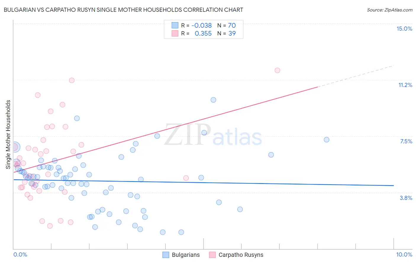 Bulgarian vs Carpatho Rusyn Single Mother Households