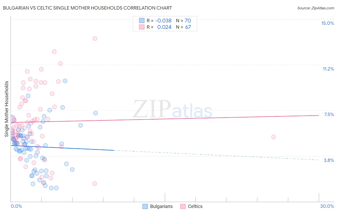 Bulgarian vs Celtic Single Mother Households