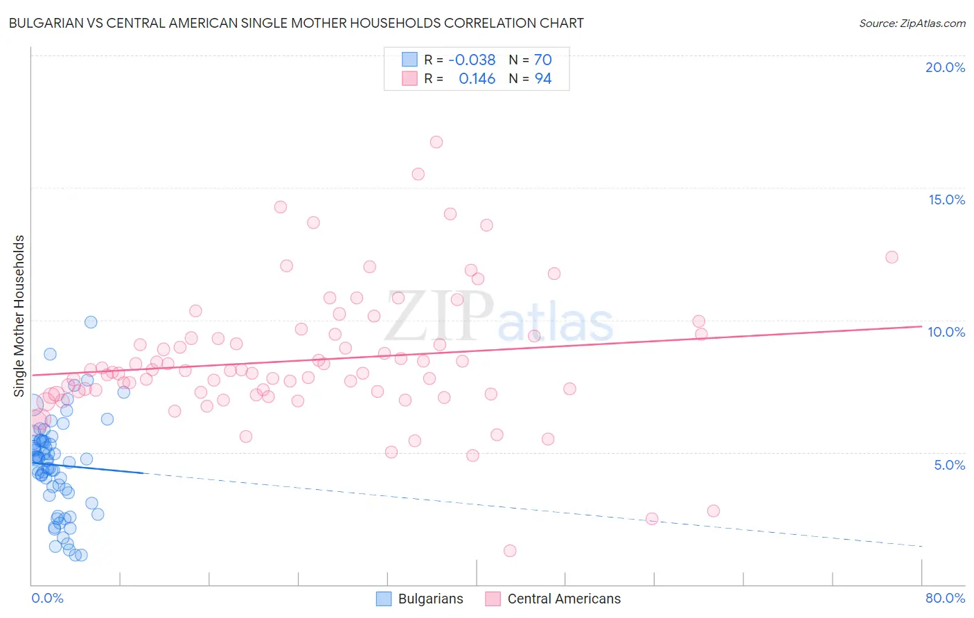 Bulgarian vs Central American Single Mother Households