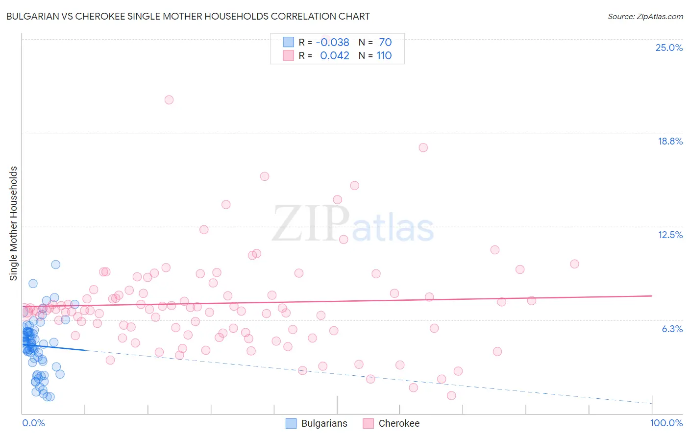 Bulgarian vs Cherokee Single Mother Households
