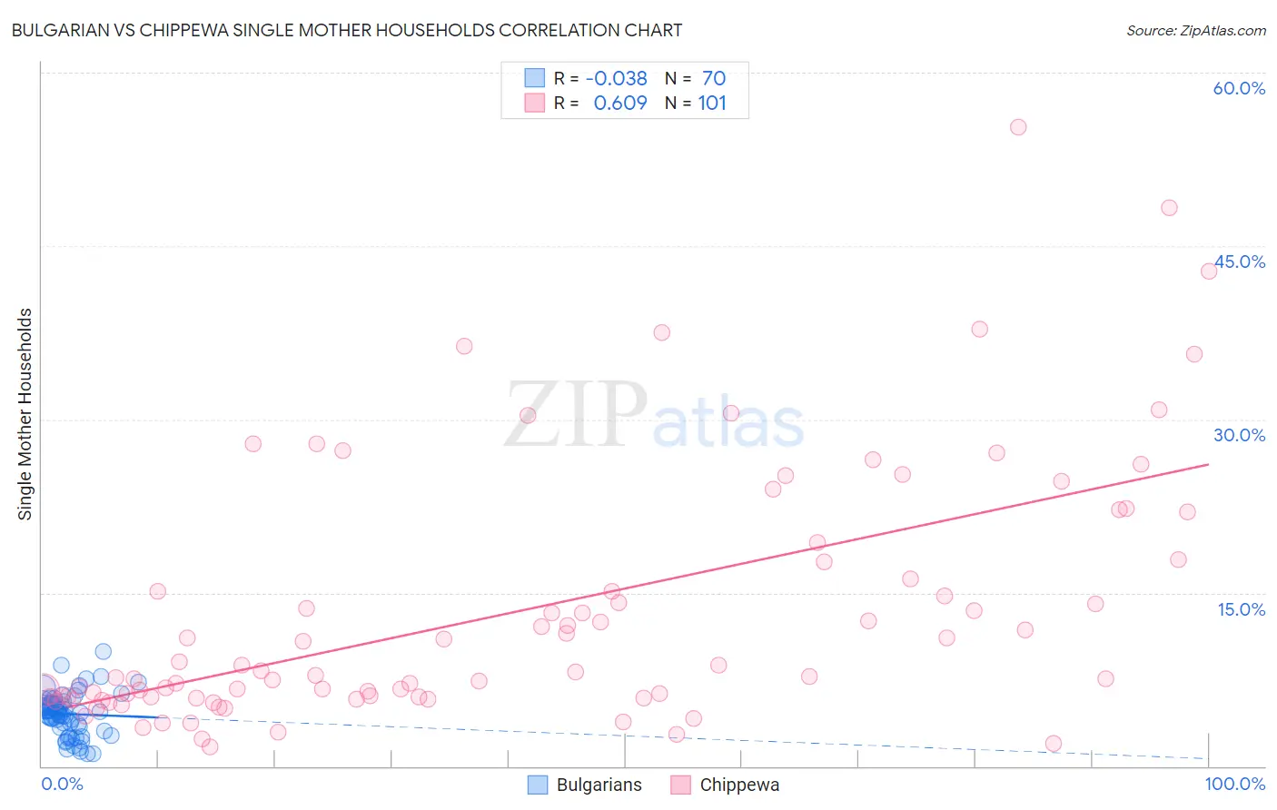 Bulgarian vs Chippewa Single Mother Households