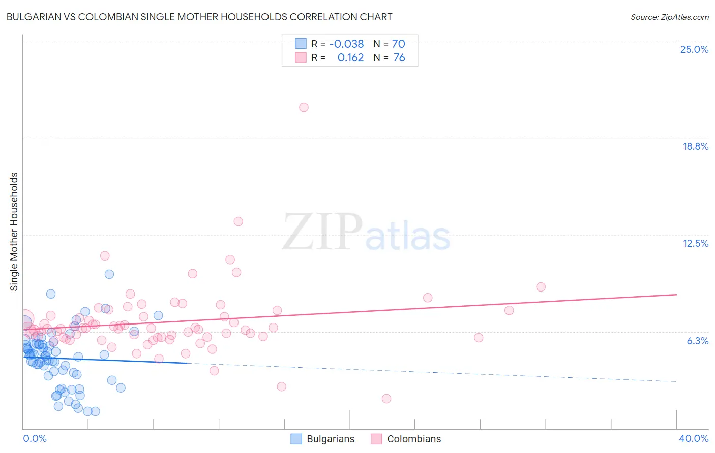 Bulgarian vs Colombian Single Mother Households