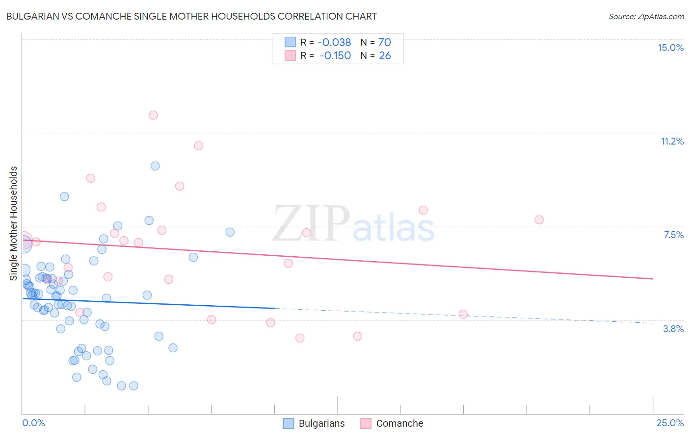 Bulgarian vs Comanche Single Mother Households